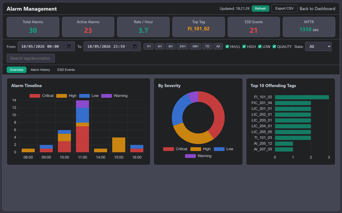 MAVEN ALM Top Offenders Dashboard