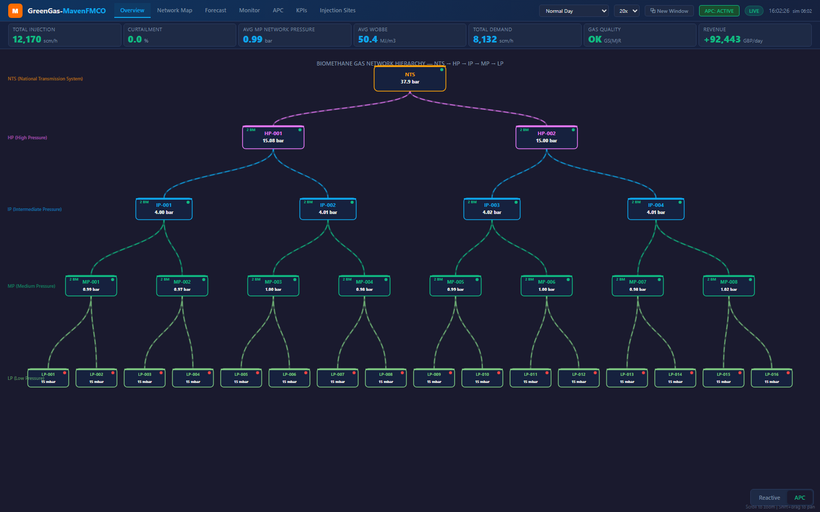 MAVEN FORECAST Network & Production Forecasting Console