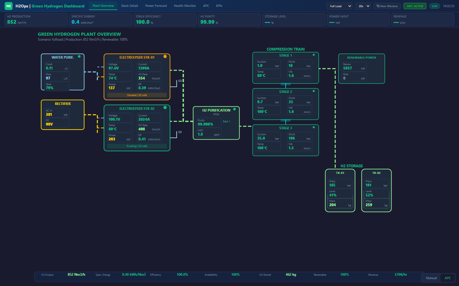 MAVEN H2 Green Hydrogen Operations Dashboard